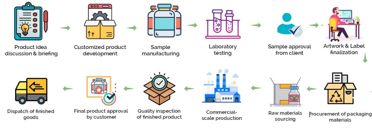 How Our Process Works How Our Process Works